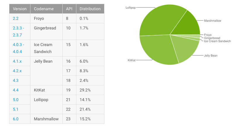 Distribuzione Android agosto 2016