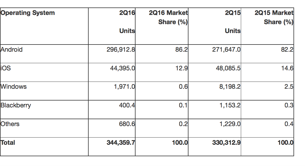 quote di mercato smartphone secondo Gartner: Android e iOS