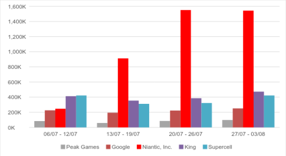 Incassi guadagno Pokemon Go