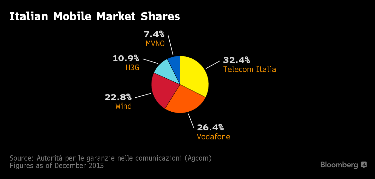 quote mercato telefonia