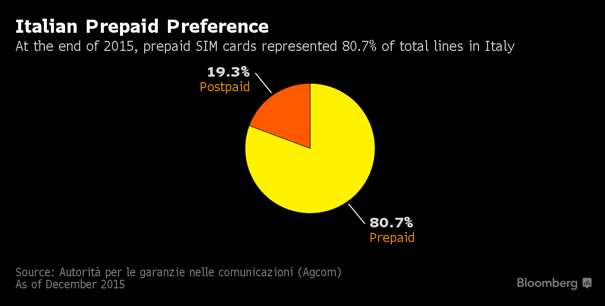 quote sim prepagate ricaricabili abbonamenti