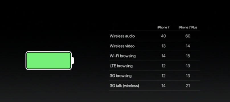 Autonomia iPhone 7