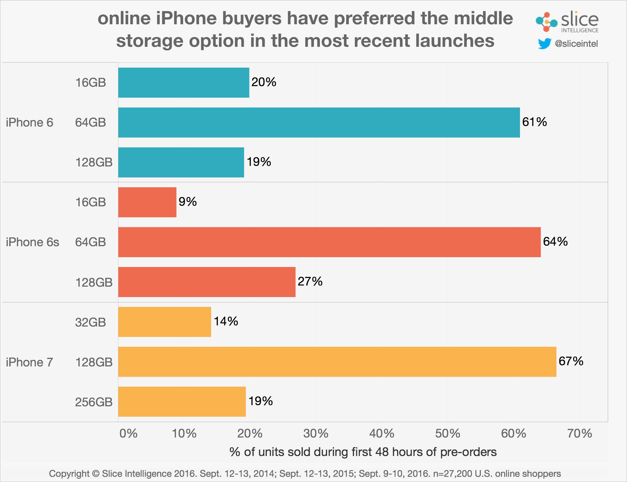 capienza memoria iPhone