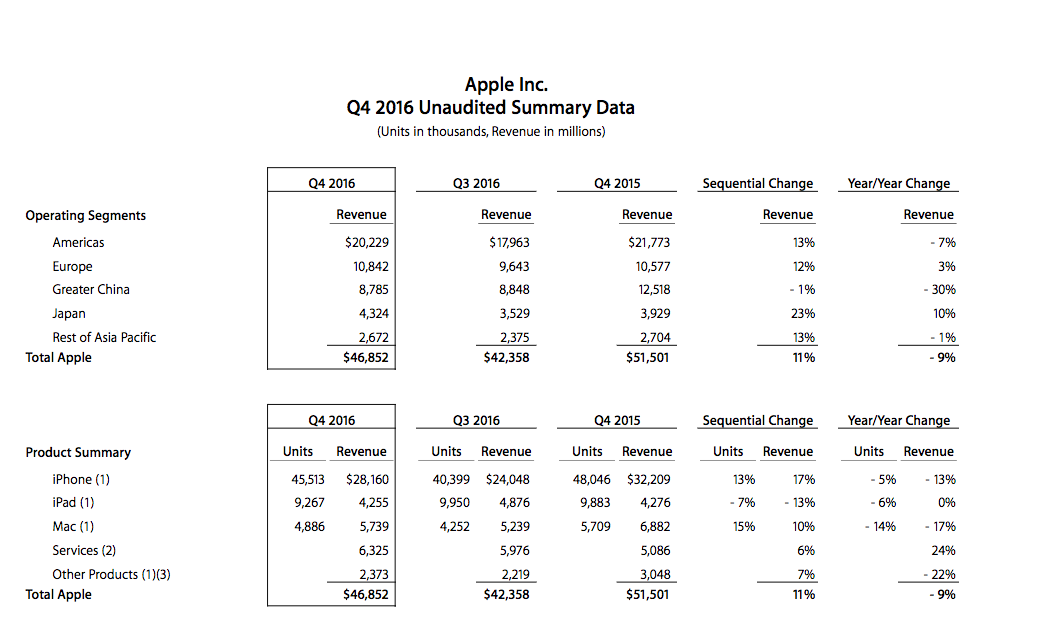 Vendite dispositivi Apple nell'ultimo quarto del 2016