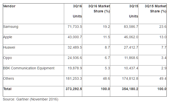 Dati Gartner vendite smartphone nel q3 2016