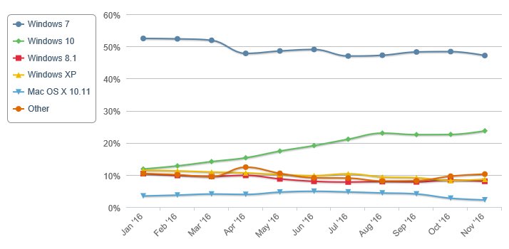 Crescita sistemi operativi desktop