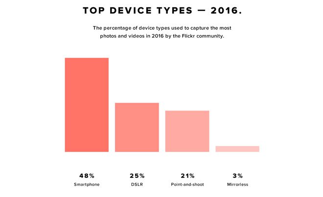 Statistiche flickr smartphone