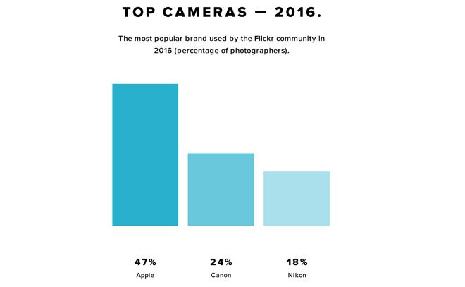 Statistiche produttori Flickr