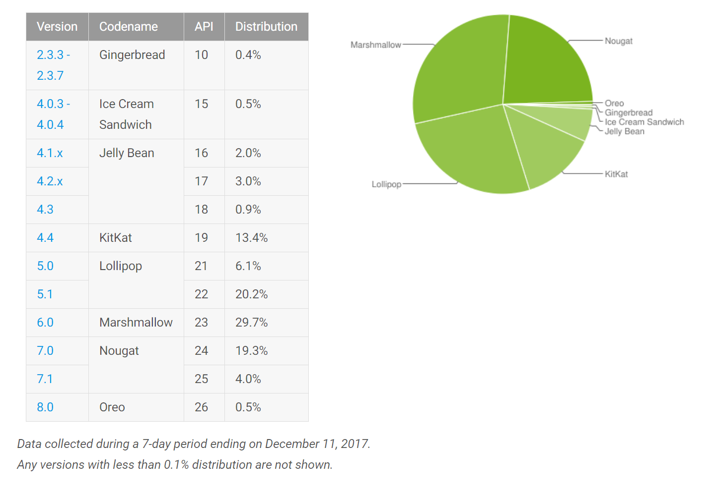 distribuzione android