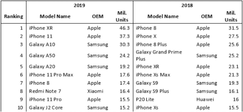 iPhone XR per Omdia
