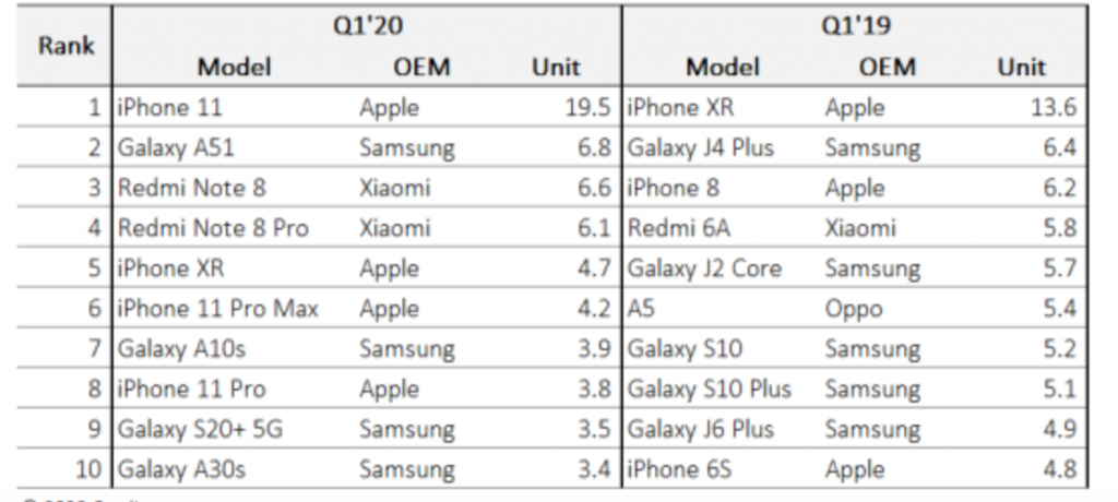 Omdia smartphone più venduti